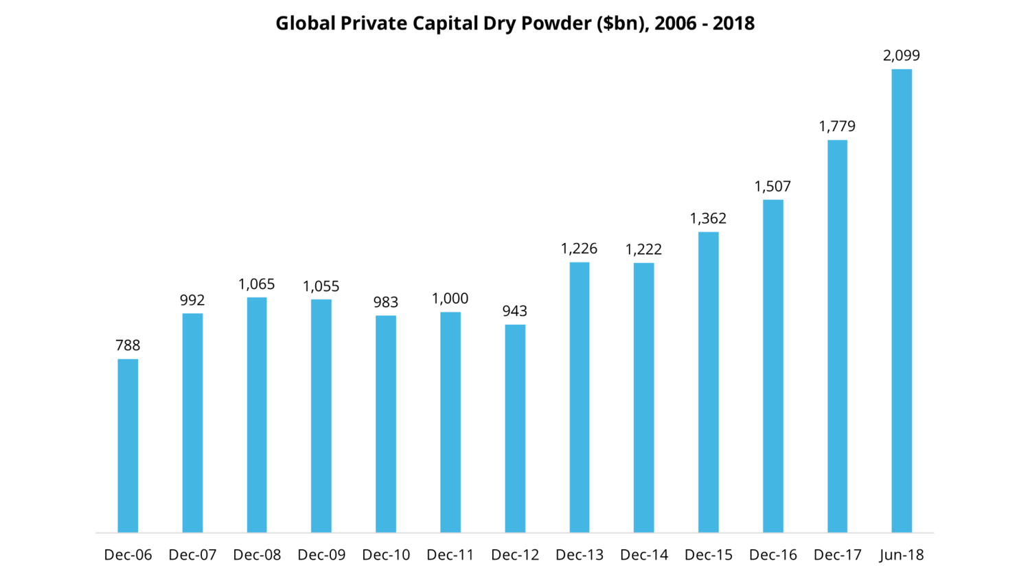 Graph of dry powder holdings 2006-2018